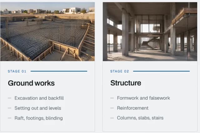 FHP stage cards for Ground works and Structure, each with a site image, stage number and three trades listed