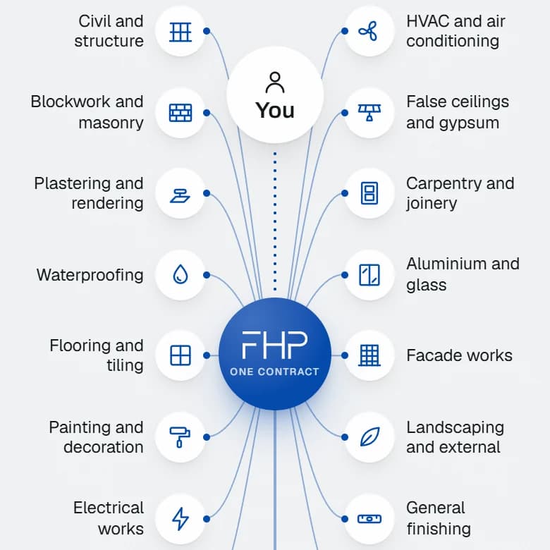 FHP phone diagram: trade icons in two columns linked by thin lines to a blue FHP One Contract node and a You node