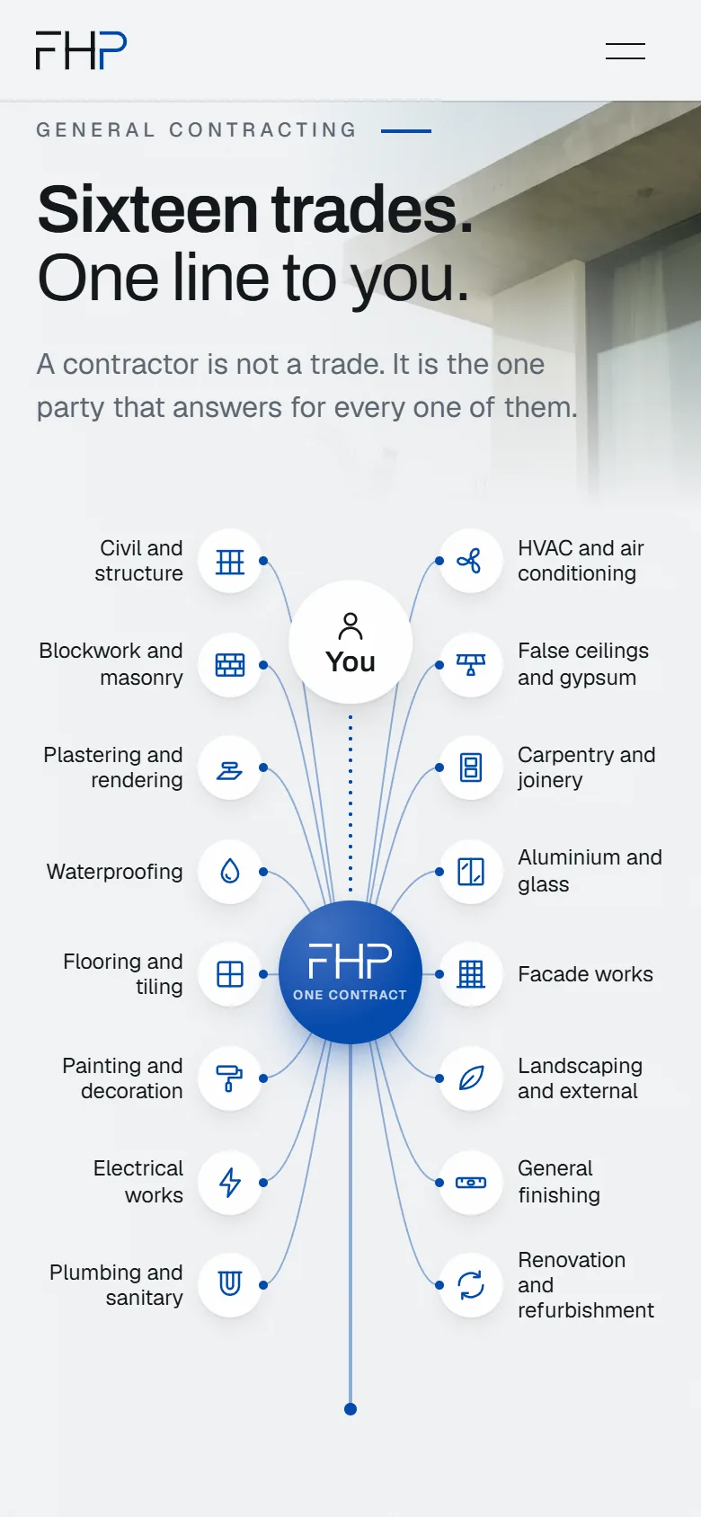 Phone view of the section Sixteen trades. One line to you: a diagram linking sixteen trades to one FHP contract